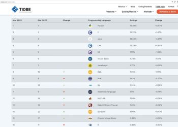 Любимый хакерами язык программирования впервые ворвался в топ-10 и стремится к первому месту. Python в опасности
